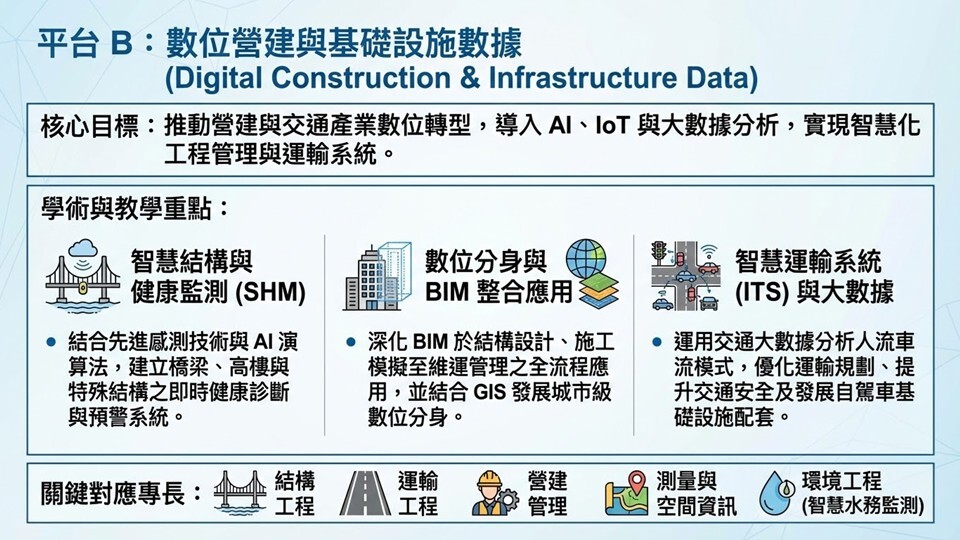 數位營建與基礎設施數據