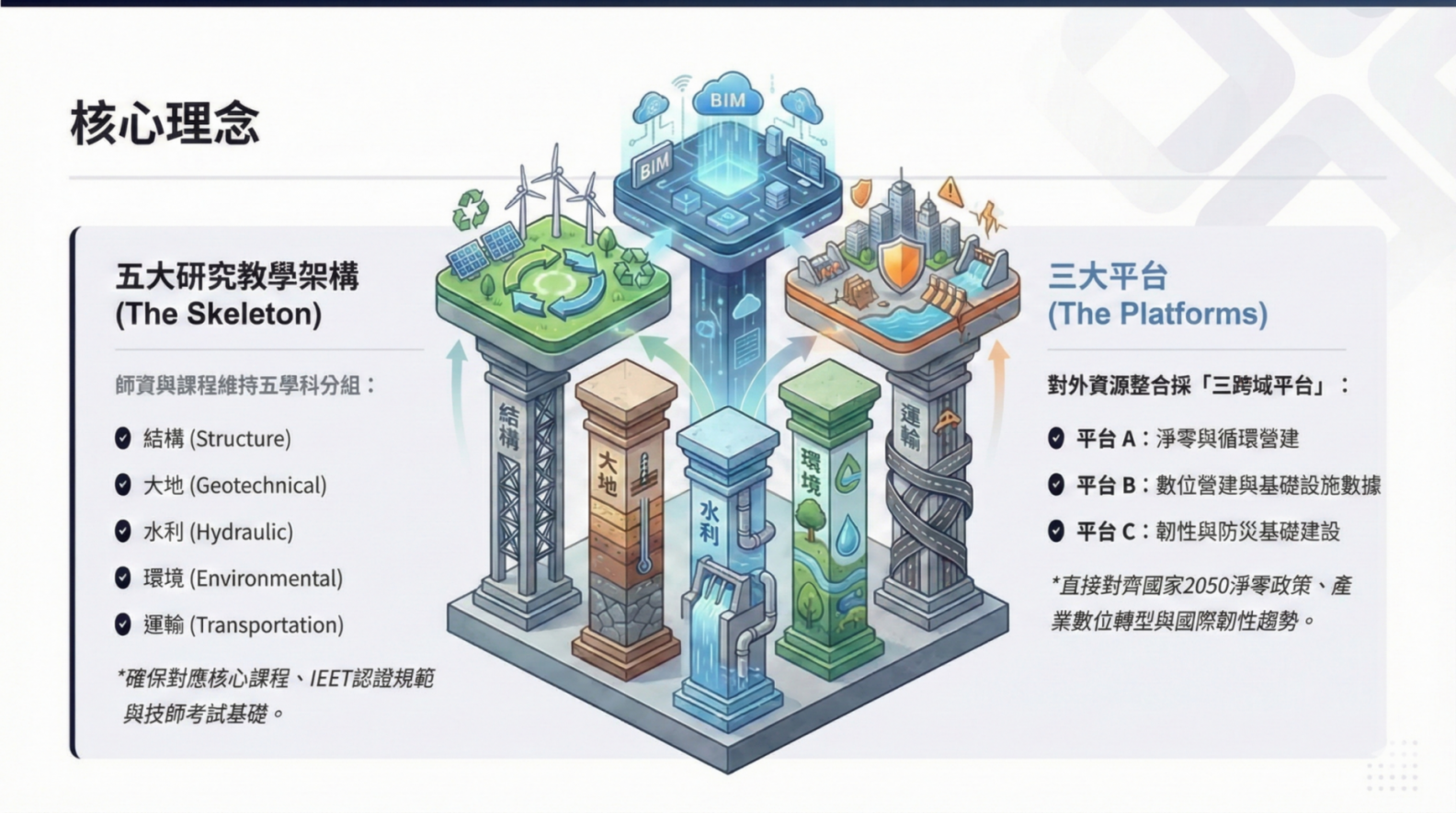 三大跨領域整合平台