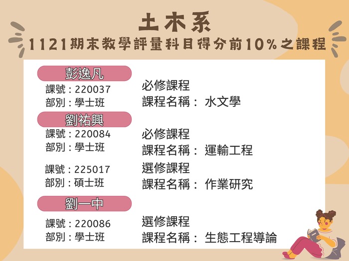 恭賀彭逸凡老師、劉祐興老師、劉一中老師教授之課程獲得112-1學期期末教學評量科目得分前10%圖片